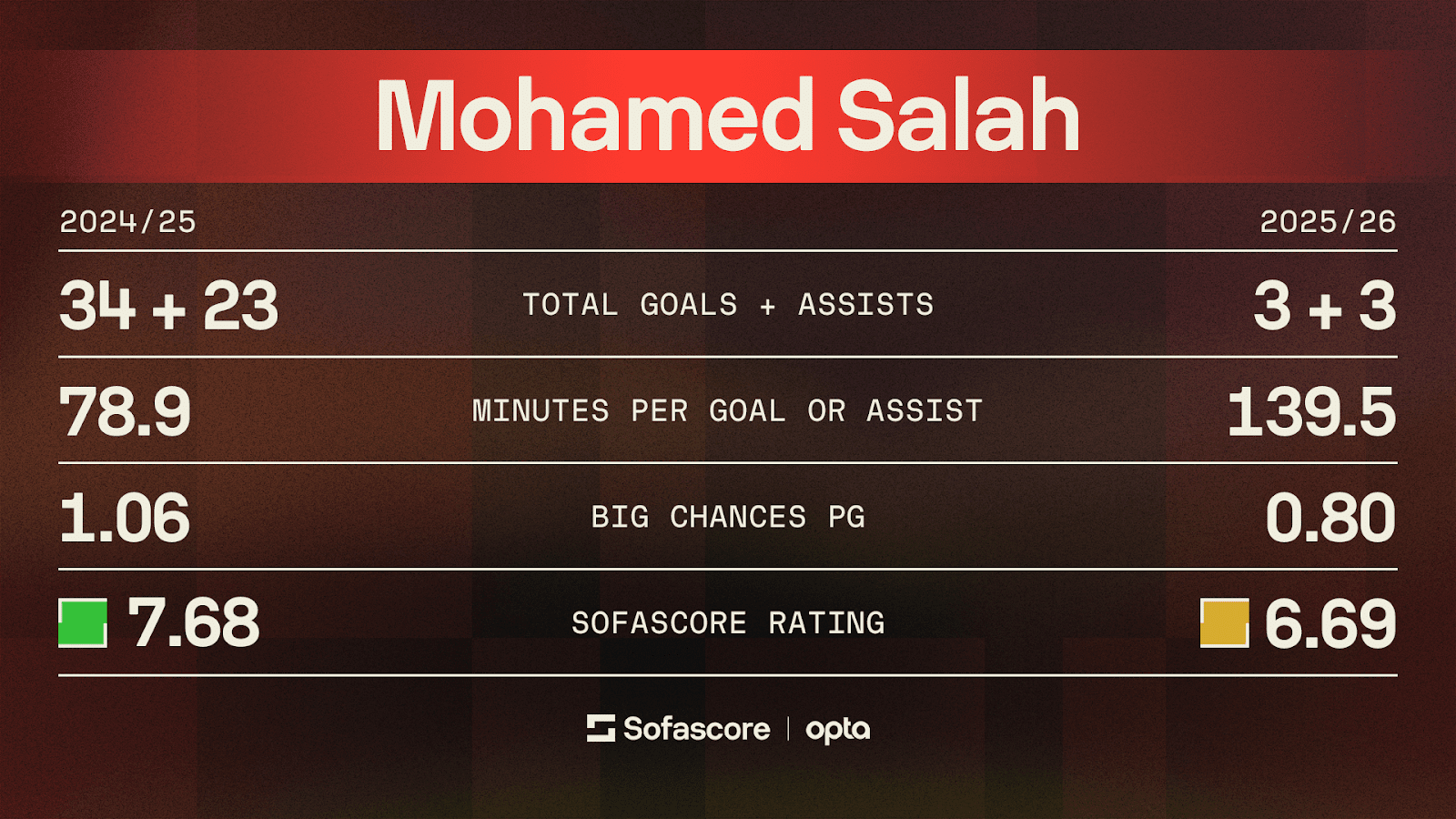 Mo Salah