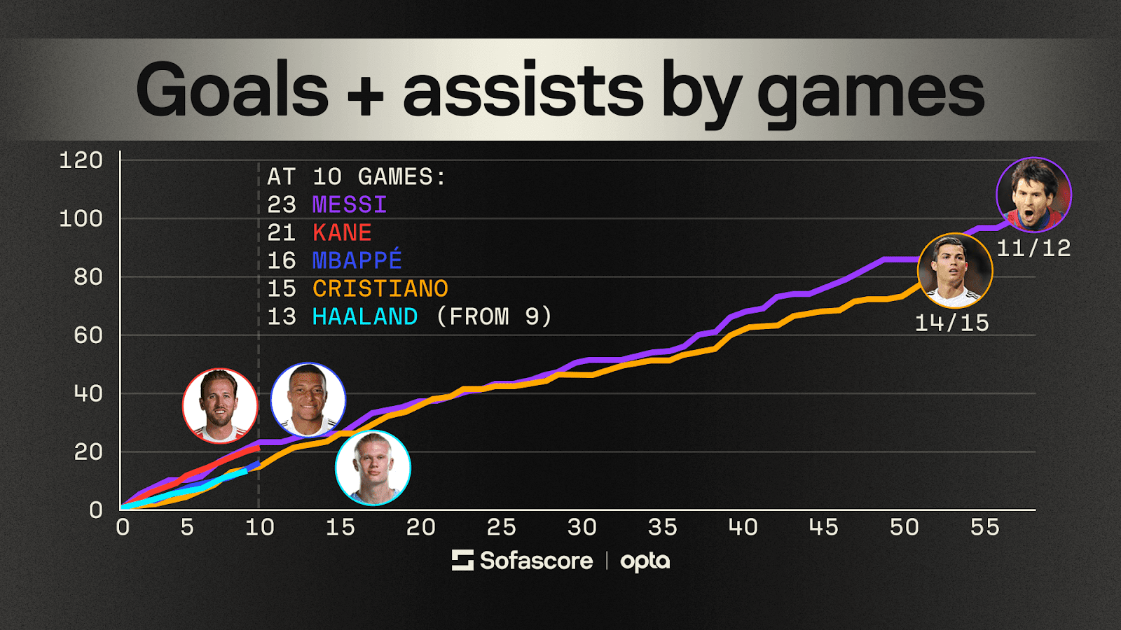 Goals + assists by games