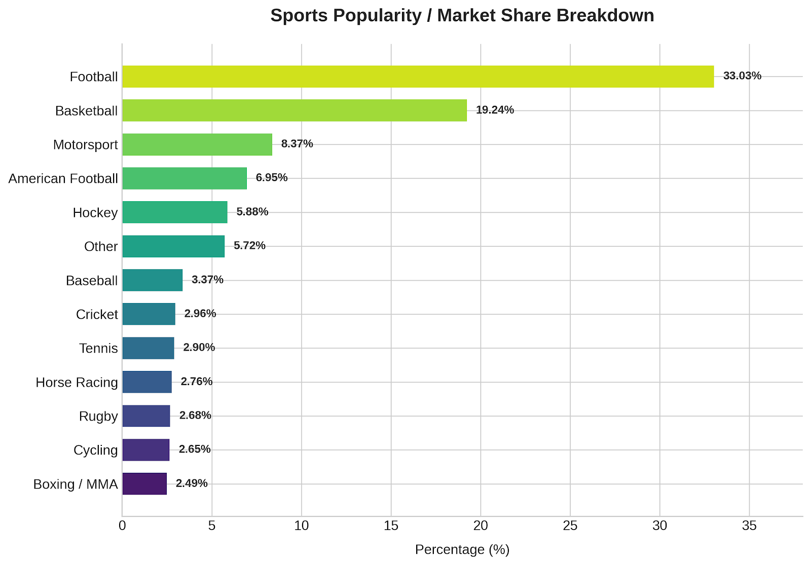 Sports popularity
