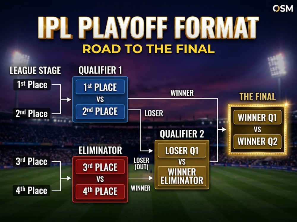 IPL Playoff Format: Qualifier 1 to Final Explained
